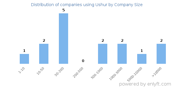 Companies using Ushur, by size (number of employees)