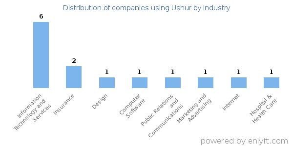 Companies using Ushur - Distribution by industry