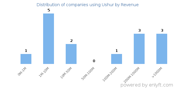 Ushur clients - distribution by company revenue