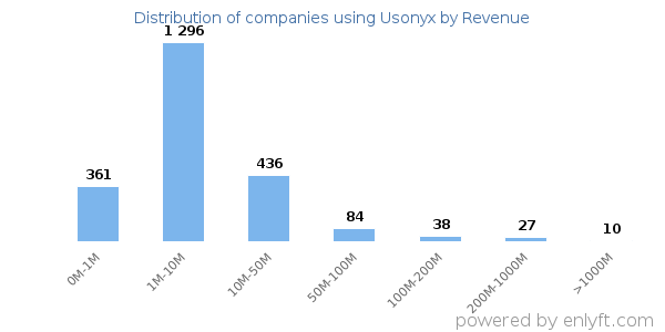Usonyx clients - distribution by company revenue
