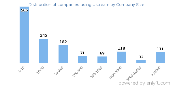 Companies using Ustream, by size (number of employees)