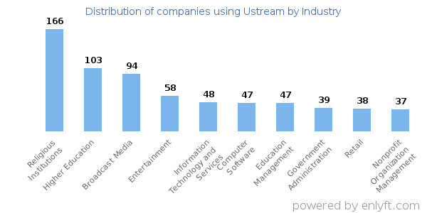 Companies using Ustream - Distribution by industry