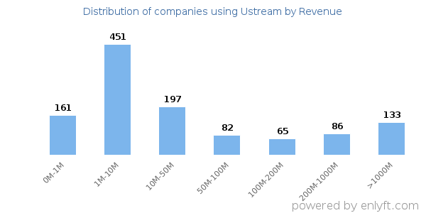 Ustream clients - distribution by company revenue