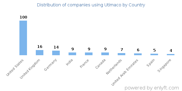 Utimaco customers by country