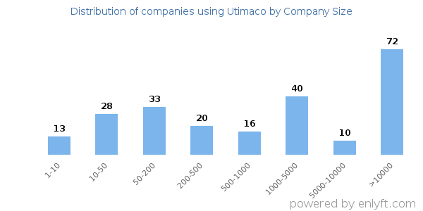 Companies using Utimaco, by size (number of employees)