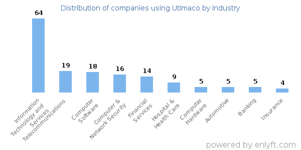Companies using Utimaco - Distribution by industry