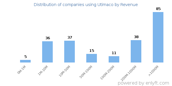 Utimaco clients - distribution by company revenue