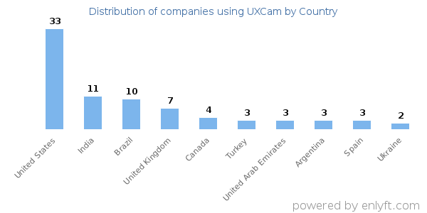 UXCam customers by country