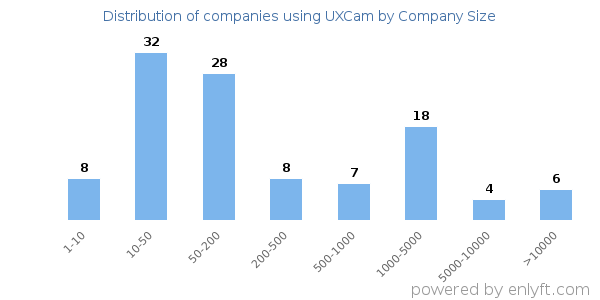 Companies using UXCam, by size (number of employees)