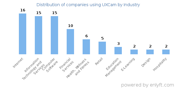 Companies using UXCam - Distribution by industry