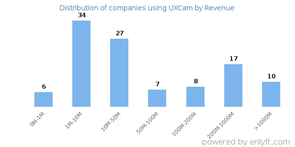 UXCam clients - distribution by company revenue