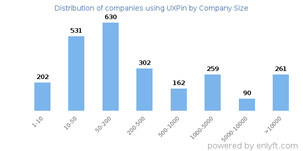 Companies using UXPin, by size (number of employees)