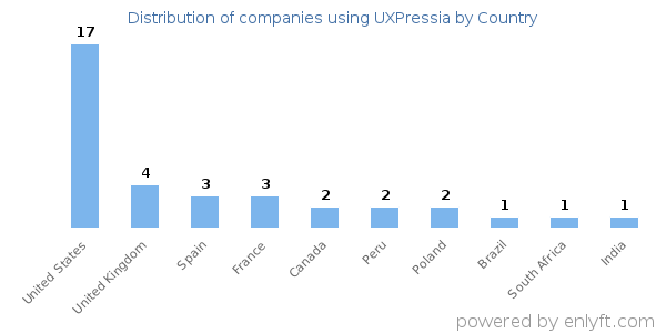 UXPressia customers by country