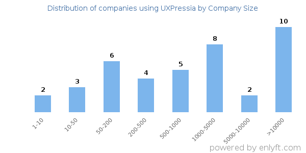 Companies using UXPressia, by size (number of employees)