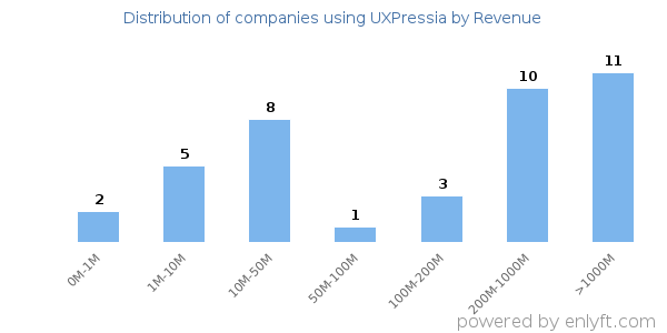 UXPressia clients - distribution by company revenue