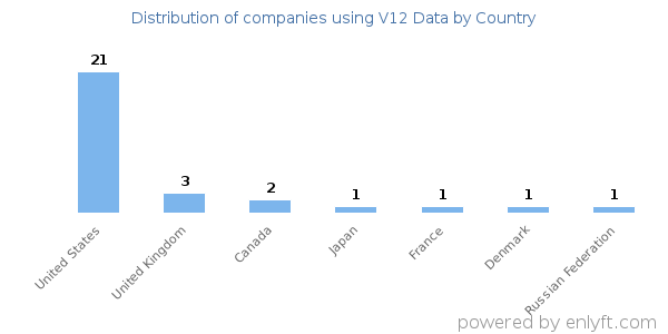 V12 Data customers by country