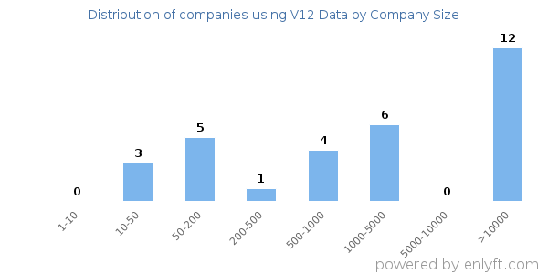 Companies using V12 Data, by size (number of employees)