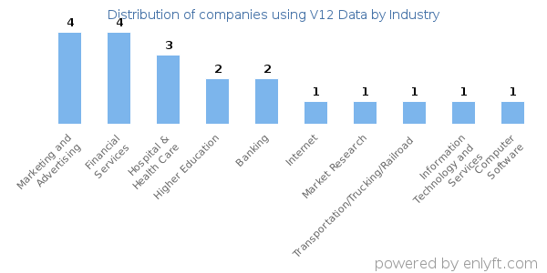 Companies using V12 Data - Distribution by industry