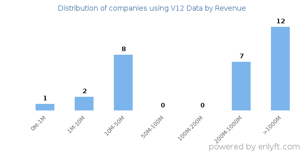 V12 Data clients - distribution by company revenue