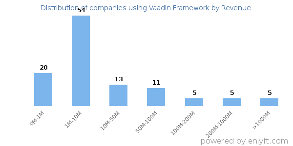 Vaadin Framework clients - distribution by company revenue