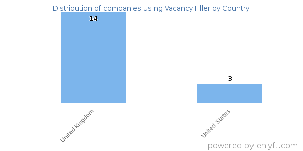 Vacancy Filler customers by country