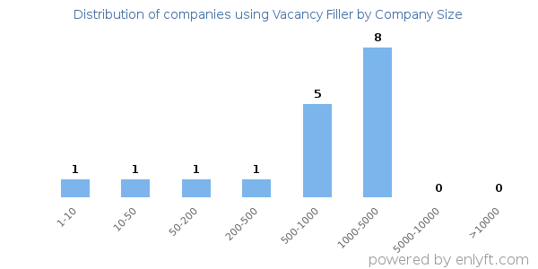 Companies using Vacancy Filler, by size (number of employees)