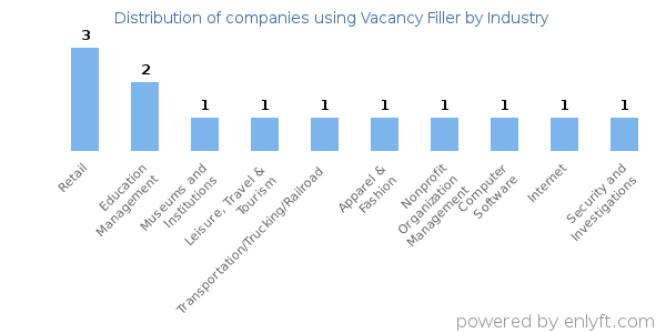 Companies using Vacancy Filler - Distribution by industry