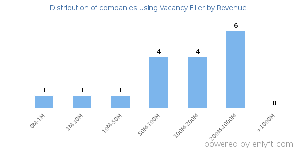 Vacancy Filler clients - distribution by company revenue