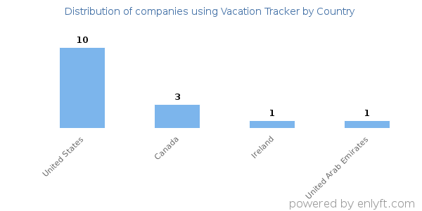 Vacation Tracker customers by country