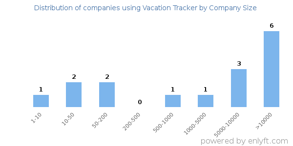 Companies using Vacation Tracker, by size (number of employees)