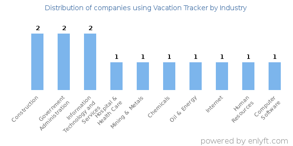 Companies using Vacation Tracker - Distribution by industry