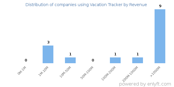 Vacation Tracker clients - distribution by company revenue