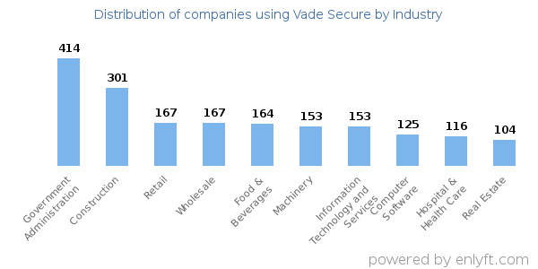 Companies using Vade Secure - Distribution by industry