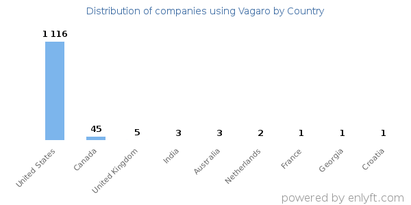 Vagaro customers by country
