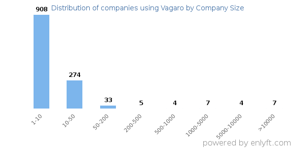 Companies using Vagaro, by size (number of employees)