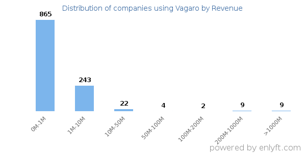 Vagaro clients - distribution by company revenue