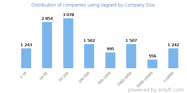 Companies using Vagrant, by size (number of employees)