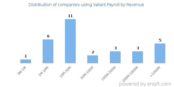 Valiant Payroll clients - distribution by company revenue