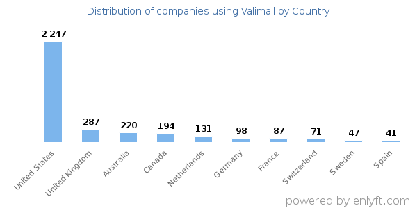 Valimail customers by country