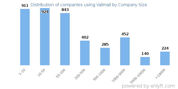 Companies using Valimail, by size (number of employees)