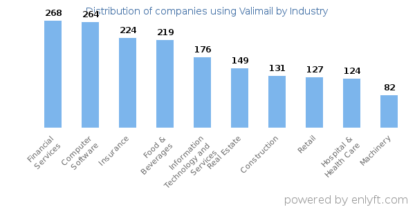 Companies using Valimail - Distribution by industry
