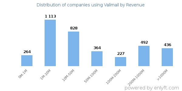 Valimail clients - distribution by company revenue