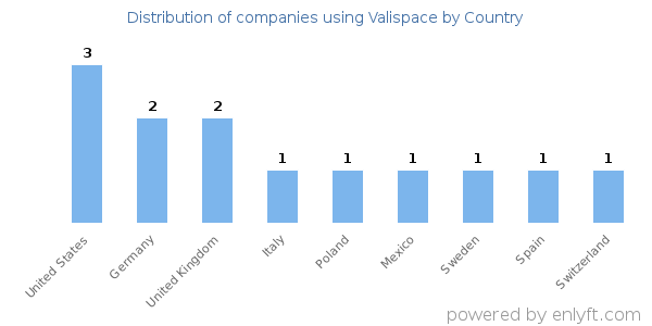 Valispace customers by country