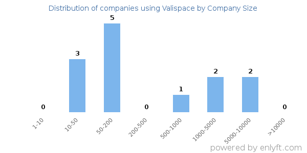 Companies using Valispace, by size (number of employees)