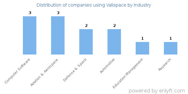 Companies using Valispace - Distribution by industry