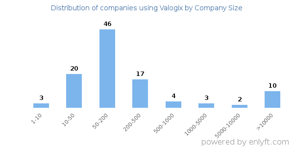 Companies using Valogix, by size (number of employees)