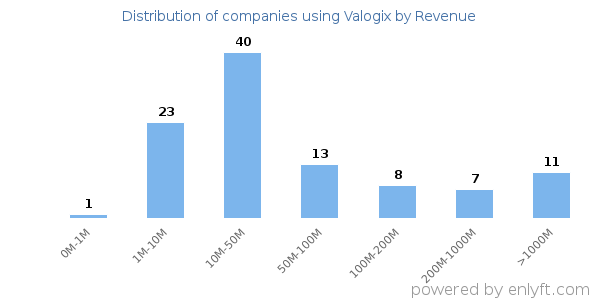 Valogix clients - distribution by company revenue