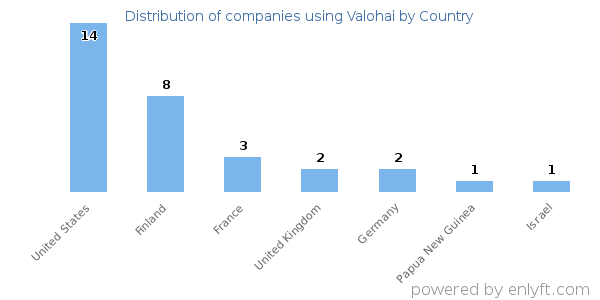 Valohai customers by country