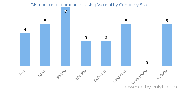 Companies using Valohai, by size (number of employees)