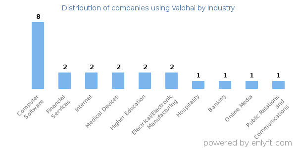 Companies using Valohai - Distribution by industry